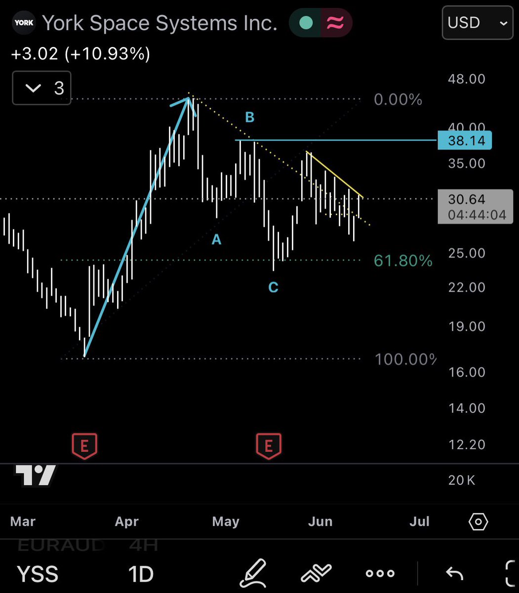 AlphaScout360's tweet photo. $YSS ready or not? https://t.co/JDBfWjoedm