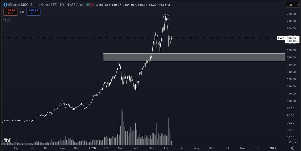Pentosh1's tweet photo. So a few charts coming out in this thread. Its not organized at all. So far this was the local top. The decision to shift from momentum chasing to dip buying was a good one. I will try to get out more soon. But this is a good start

$MU and $EWY are here. I dont know if we get down there, but these are areas I'd like to start building some positions. markets in general are just a big pendulum, they over extend each way. SPX would like to start bidding as we appraoch the prev ath's IF given as well. 

My core positions have remain unchanged. I have added a few new ones recently as well. More on that later.