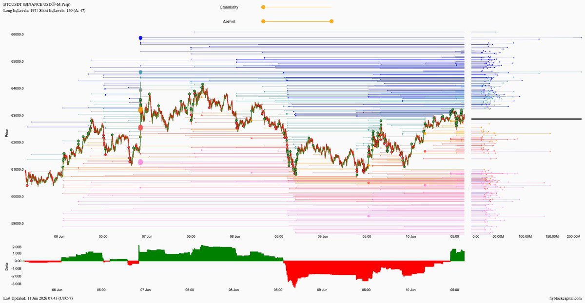 guru_signals's tweet photo. 〽️#BTC Order Flow & Liquidity Heatmaps: 

▪️#BTC keeps trading within Monday Range and also trying to sustain above the D Vwap.

▪️Order  flow shows that Spot buyers are also interested to hold current levels.  While price trades above Monday low $64k and $65k are on the table.