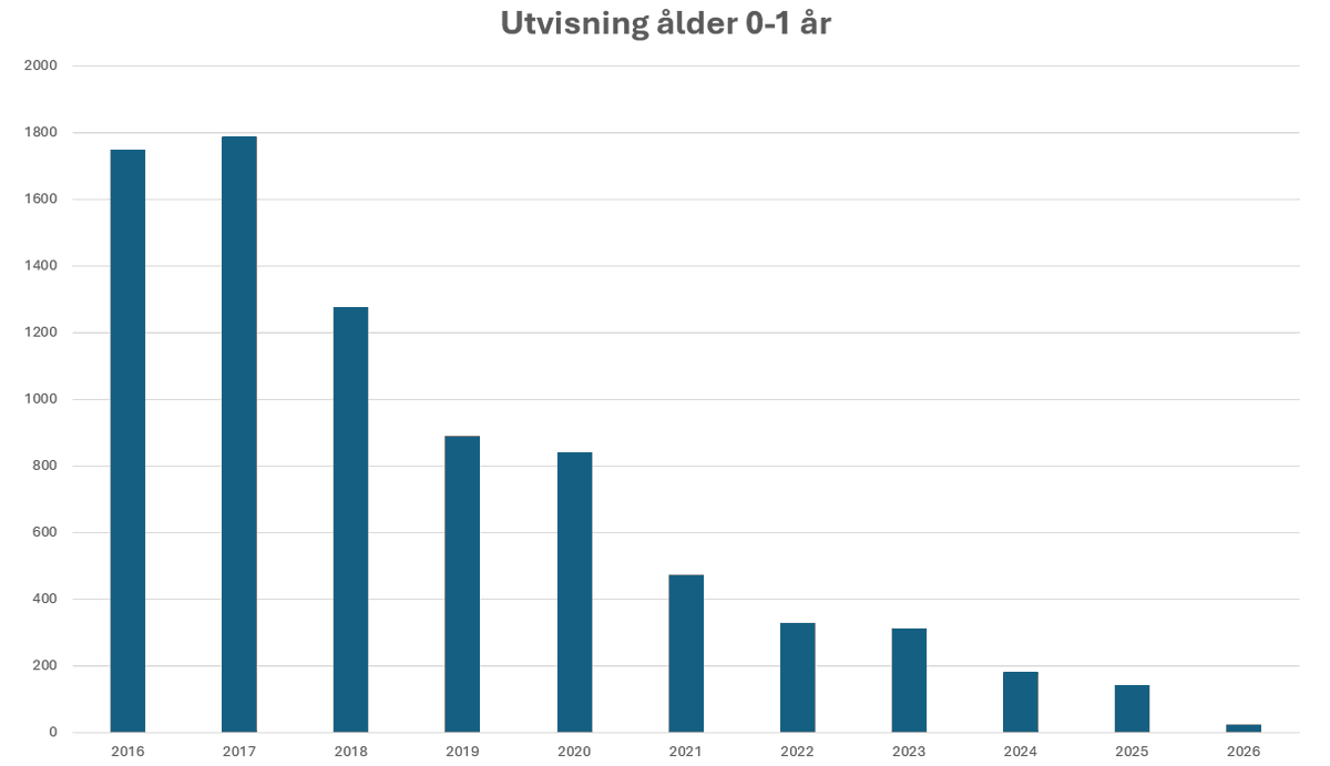 FranssonJosef's tweet photo. Har du hört hur den onda Tidö-regeringen utvisar spädbarn utan sina föräldrar? Det har du förmodligen, men det är inte sant! Barn utvisas aldrig ensamma! Vad vänstermedia talar desto mindre om är hur antalet utvisningar av spädbarn drastiskt har sjunkit. https://t.co/cfVXdR0rDm