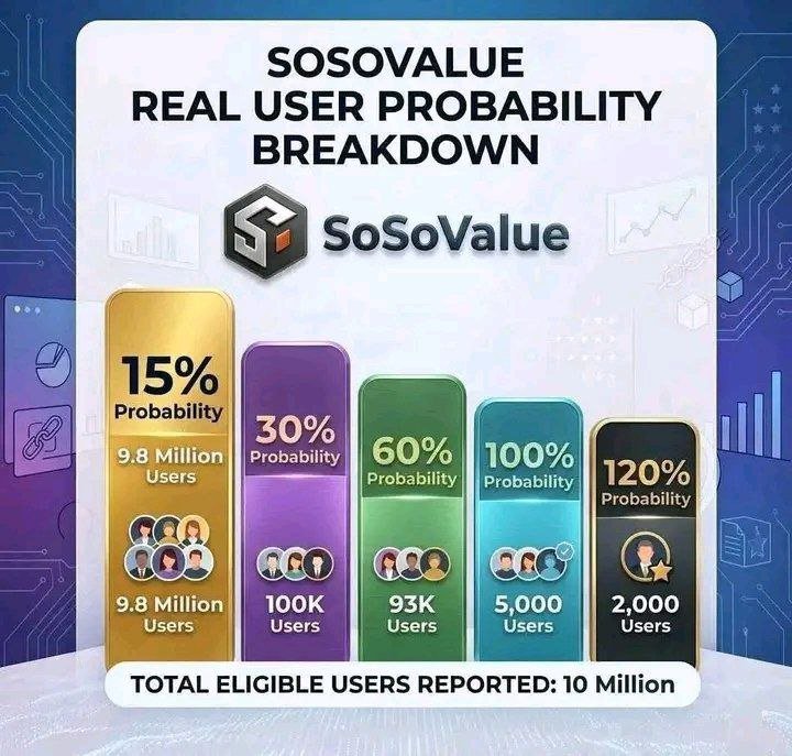 emeraldkrypto's tweet photo. The rumor about @SoSoValueCrypto RUV 🔥

Here's the breakdown of the 10m users that completed their RUV on SosoValue:

15%    = 9.8M User
30%   = 100K User 
60%   = 60K User 
100% =  25k User
120% = 15k  User

$SOSO value season 2 airdrop 🔥

The reason I am feeling this might be a accurate is 

The total numbers of people participating on sodex activities are 200 thousand and I still think not all of the are farming soso session 2

Let's see how it goes tomorrow