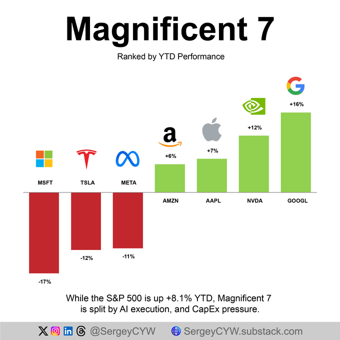 ASESOREFA's tweet photo. 🚨 El Magnificent 7 ya no se mueve como un bloque: la ejecución en IA lo está rompiendo en dos.

Mientras el $SPX sube +8,1% YTD, dentro del grupo vemos desde $GOOGL +16% y $NVDA +12% hasta $MSFT -17%, $TSLA -12% y $META -11%. https://t.co/gKRDkwOkE1