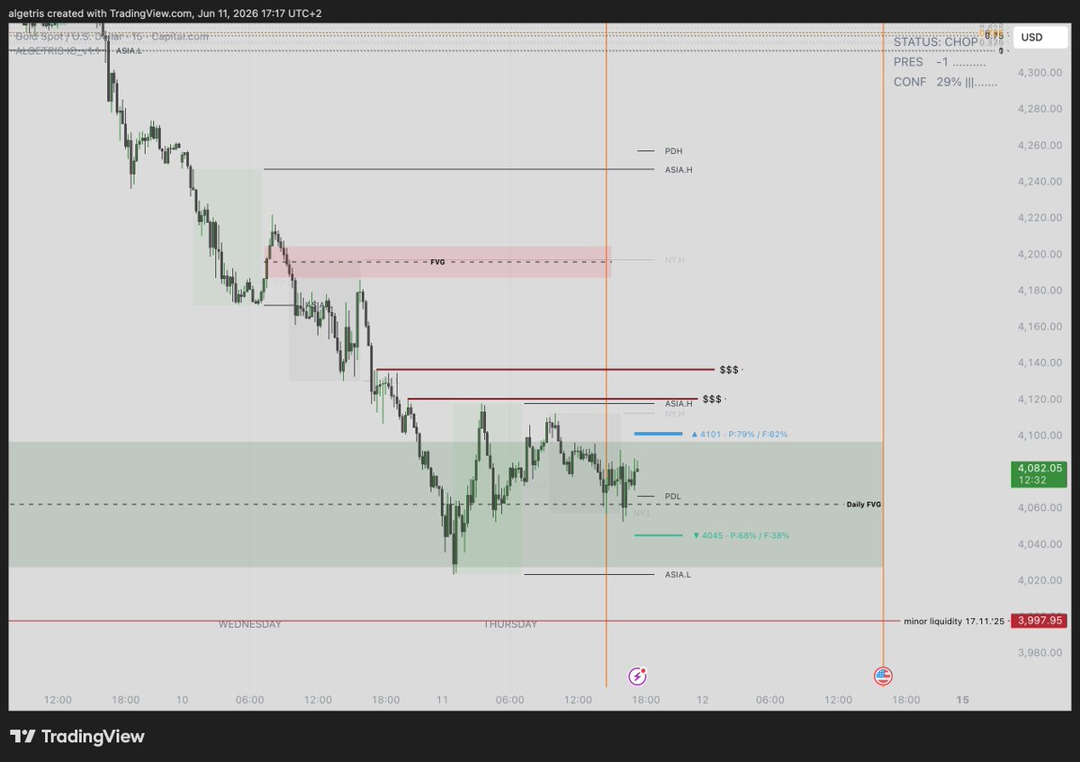 algetris's tweet photo. #XAUUSD

Just watching the market today and waiting for quality setups.

Big updates and improvements for Algetris and Algetris IC are coming soon.

How did your trades go today? 📈👀

#Gold #Trading #XAUUSD #PriceAction https://t.co/bu2dBnDIEe