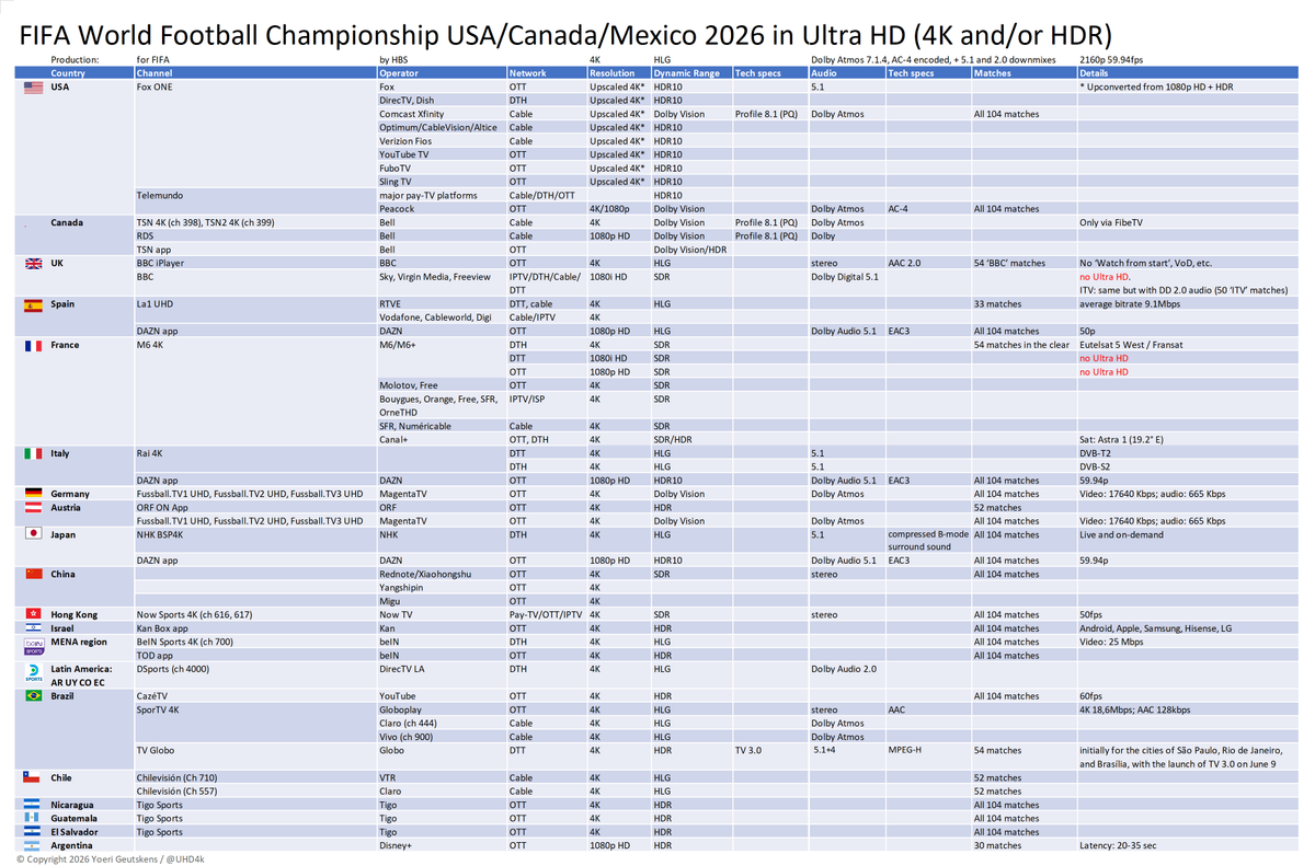 UHD4k's tweet photo. Time for kick-off of at FIFA #WorldCup2026 ⚽️
Latest update of where to watch it in 4K/UHD with Dolby Vision/HDR 📺 and Dolby Atmos, 5.1 or stereo 🔊 on cable, lPTV, OTT streaming, OTA broadcast (DTT) or DTH satellite 🛰️ 
Better legible overview this time: in high-res (near 4K) https://t.co/FXvwZ2wLWK