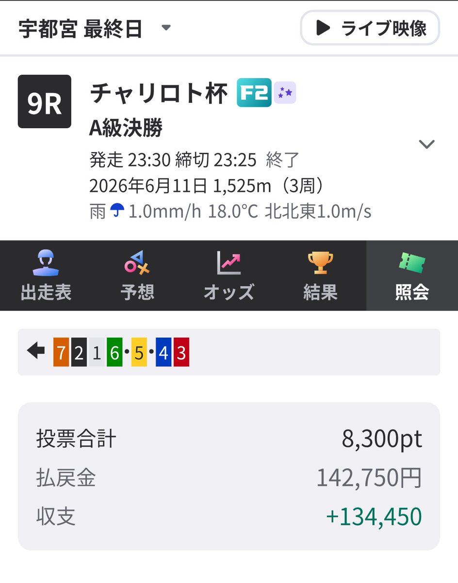 silver_surfermf's tweet photo. 宇都宮9R的中🎯
謎のダブり買いで得した笑 https://t.co/l3mBskv29l