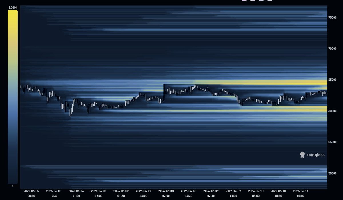 guru_signals's tweet photo. 〽️#BTC Order Flow & Liquidity Heatmaps: 

▪️#BTC keeps trading within Monday Range and also trying to sustain above the D Vwap.

▪️Order  flow shows that Spot buyers are also interested to hold current levels.  While price trades above Monday low $64k and $65k are on the table.