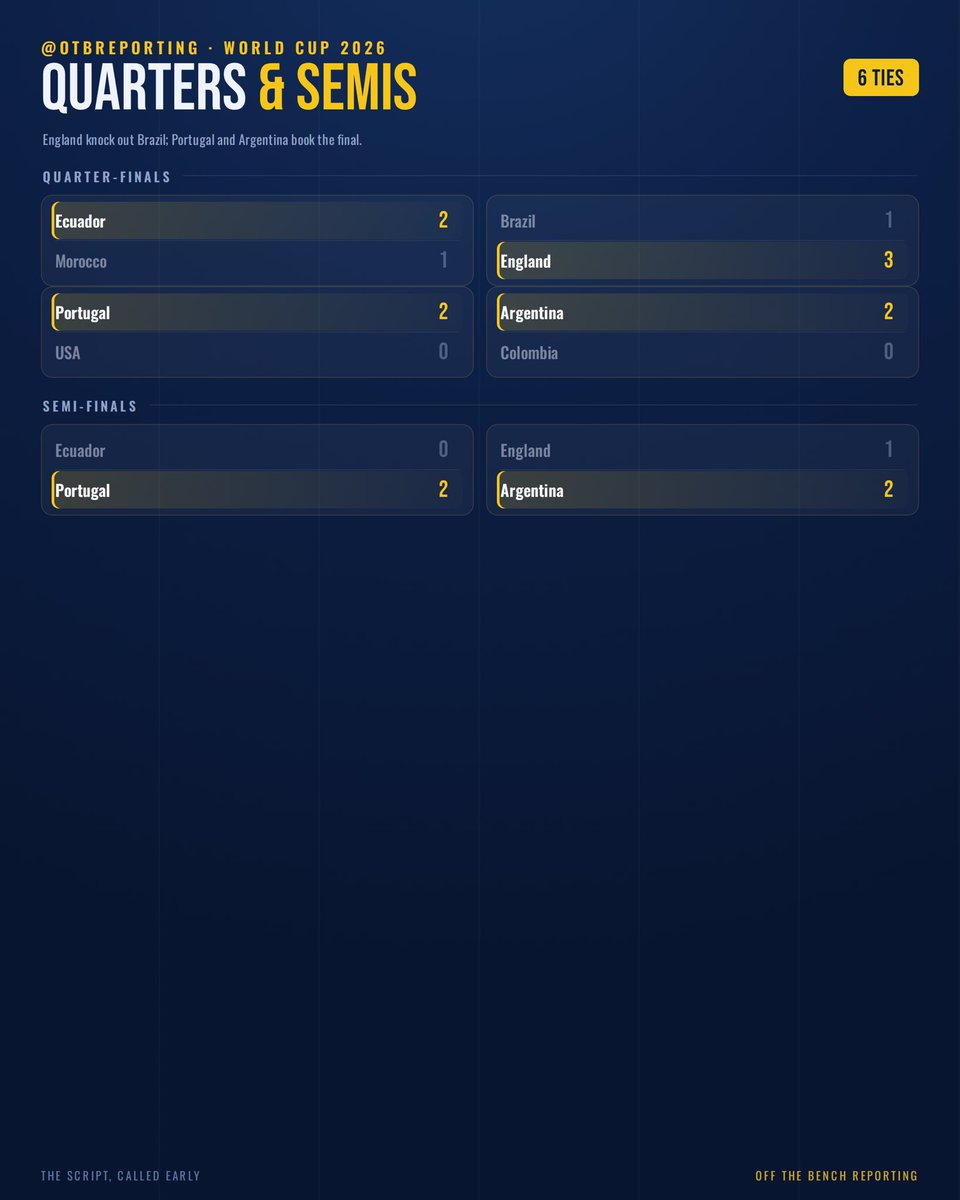 otbreporting's tweet photo. When the bracket tightens, depth decides — the deepest squads outlast the romantics, and England end Brazil’s run. https://t.co/MWbxE2VABS