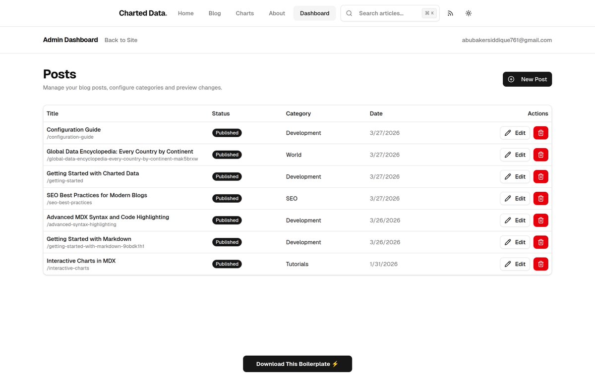 0x1da49's tweet photo. The admin dashboard is finally functional. 

I can see all posts, draft status, category, date — it’s like my own mini Notion but without the $10/month.

One env var sets who is admin. That’s it.

This is the kind of UX I always wanted when starting a blog.