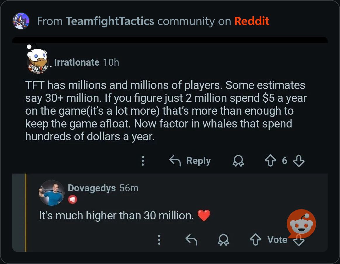 Frodan's tweet photo. Yesterday a Rioter posted on the TFT subreddit that the active player base (as of May 2026) is “much higher than 30 million” and “extremely healthy” leading Riot to invest more every year

Nice to see some good TFT news amidst all the negativity surrounding the current set 👍 https://t.co/zQPBS1roOF