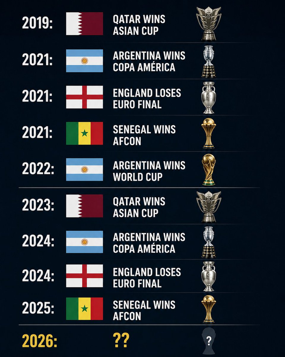 Lionelismo10's tweet photo. 🏆Curiosa coincidencia rumbo al mundial 2026.

• 2019: Qatar gana la Copa Asiática🇶🇦
• 2021: Argentina gana la Copa América🇦🇷
• 2021: Inglaterra pierde la final de la EURO🏴
• 2021: Senegal gana la AFCON🇸🇳
• 2022: Argentina gana la Copa del Mundo🇦🇷🏆

• 2023: Qatar gana la Copa Asiática🇶🇦
• 2024: Argentina gana la Copa América 🇦🇷
• 2024: Inglaterra pierde la final de la EURO🏴
• 2025: Senegal gana la AFCON🇸🇳
• 2026: 🏆⁉️