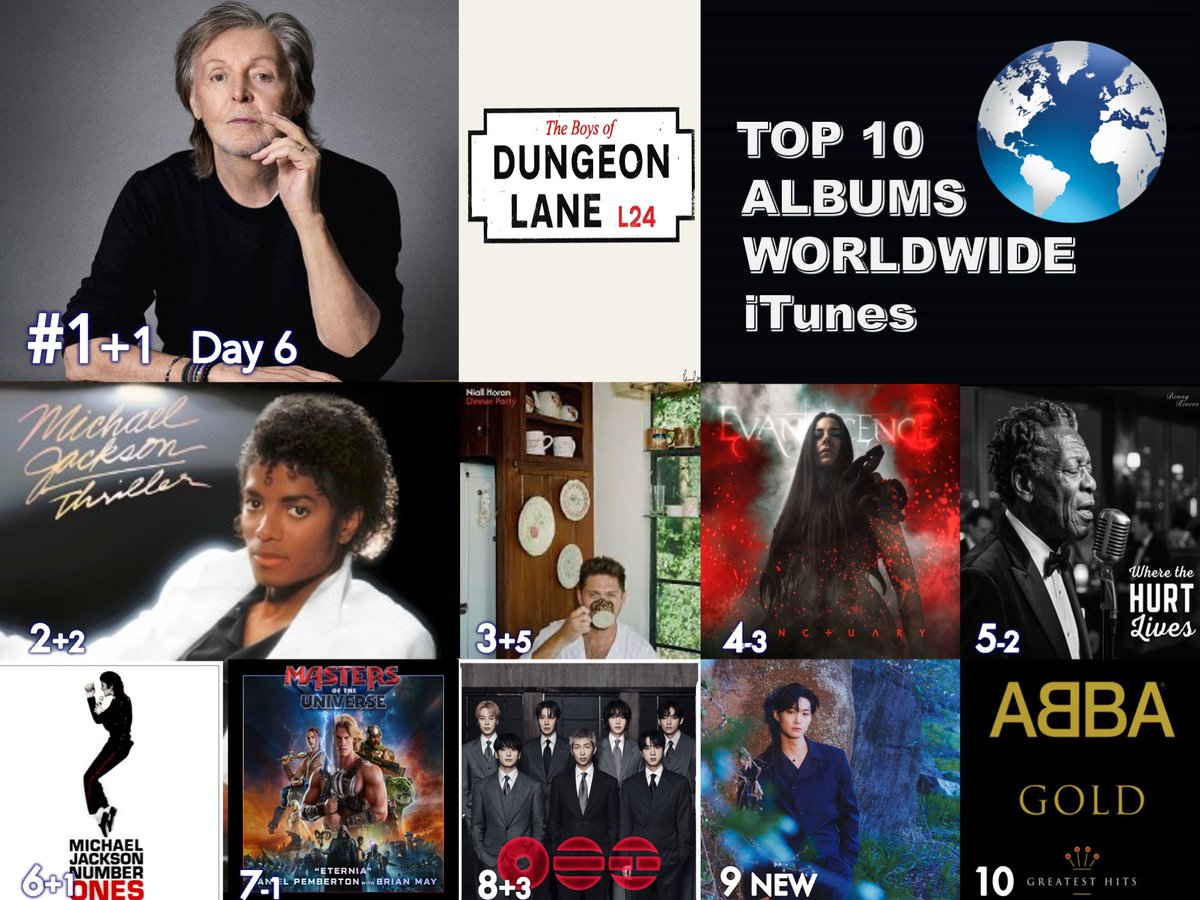WORLDMUSICAWARD's tweet photo. 🔝🔟 ALBUMS ON WORLDWIDE ITUNES
1⃣The Boys of Dungeon Lane - #PaulMcCartney
2⃣Thriller - #MichaelJackson
3⃣Dinner Party - #NiallHoran 
4⃣Sanctuary - #Evanescence 
5⃣Where the Hurt Lives - #BennyRivers   
6⃣Number Ones - Michael Jackson  
7⃣Masters of the Universe - #DanielPemberton  
8⃣ARIRANG - #BTS (#방탄소년단)
9⃣https://t.co/9KBDBYoa5h -EP - #JAYB 
🔟ABBA Gold: Greatest Hits - #ABBA