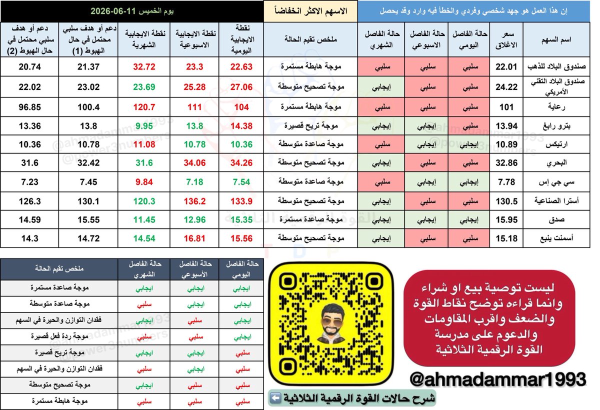 ahmadammar1993's tweet photo. الاسهم الاكثر انخفاضا لجلسة الخميس 11-06-2026
ونقاطهم المهمة 
١- صندوق البلاد للذهب  
٢-صندوق البلاد التقني الأمريكي 
٣- رعاية   #رعاية  
٤-بترو رابغ  #بترو_رابغ 
٥- ارتيكس   #ارتيكس 
٦-البحري  #البحري 
٧- سي جي إس   #سي_جي_إس 
٨- أسترا الصناعية 
٩-صدق #صدق
 ١٠- أسمنت ينبع https://t.co/hyLCdltCw4