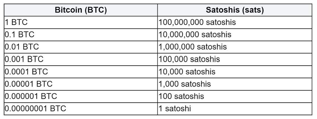 Bitcoinesp21's tweet photo. La presente caída de alrededor de un 50% en Bitcoin desde Octubre de 2025, y el precio hoy de ~ $60,000 es una clara oportunidad...

Pero hay que ser honestos sobre algo:

$60,000 está fuera del alcance económico de la gran mayoría de personas en el mundo. No es una crítica — es la realidad de millones, especialmente en Latinoamérica, donde ese número puede superar años o décadas de ahorro para muchos.

La buena noticia: Bitcoin no funciona como una acción de bolsa donde necesitas el precio completo para participar.

Un 'bitcoin' se divide en exactamente 100,000,000 de partes. Cada parte se conoce como "satoshi". 
O simplemente "sat."

Esto significa que con $5, $10, $20 puedes ahorrar en bitcoin al comprar satoshis hoy. No existe un mínimo real para empezar. El único requisito es la decisión de ahorrar en algo con oferta fija, poco a poco, con lo que tengas disponible. Entendiendo los riesgos asociados a dicha decisión.

Los sats se acumulan poco a poco. Y el tiempo se encarga del resto.

Por eso la frase importa: Stay humble. Stack sats.