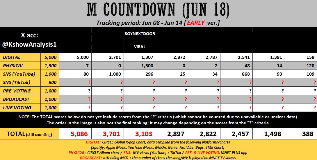 bndinavt's tweet photo. [ℹ️] PREDIKSI AWAL M COUNTDOWN
#BOYNEXTDOOR #VIRAL

ONEDOOR! 🚨
PR kita banyak buat BOYNEXTDOOR menang di MCD, ini yang HARUS dilakukan:

1️⃣ Mass streaming MV untuk poin SNS YouTube.
2️⃣ Spotify, YouTube Music, & Apple Music untuk poin digital.
3️⃣ Mass post TikTok untuk poin SNS.
4️⃣ Menang pre-vote dengan gap yang BESAR.

Jadwal Pre-vote MCD
🗓 Jumat, 12 Juni (22:00 WIB) - Selasa, 16 Juni (21:59 WIB)
📍 Mnet Plus
🗳 5 vote/akun

Ini baru prediksi awal dan masih bisa kita usahakan kalau semua ONEDOOR ikut streaming dan voting, mohon bantuannya ONEDOOR! 💪