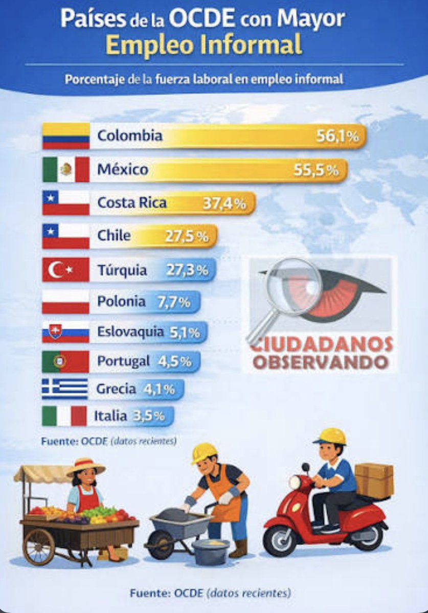 bsdero's tweet photo. @chicodelbajio Mexico necesita un bajon de impuestos para apalear el empleo informal. https://t.co/8Fttzremy0