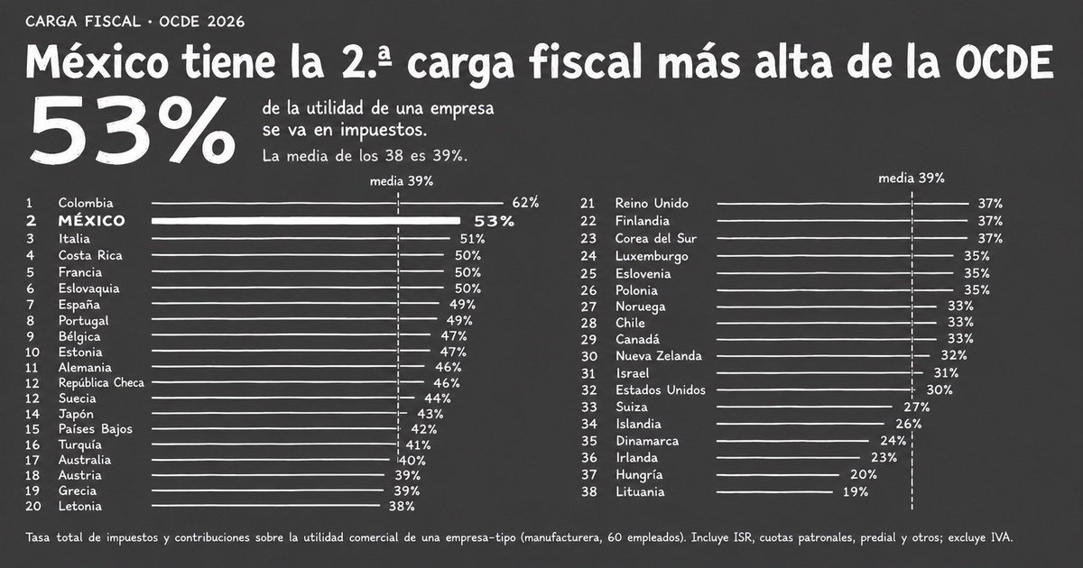 bsdero's tweet photo. @chicodelbajio Mexico necesita un bajon de impuestos para apalear el empleo informal. https://t.co/8Fttzremy0