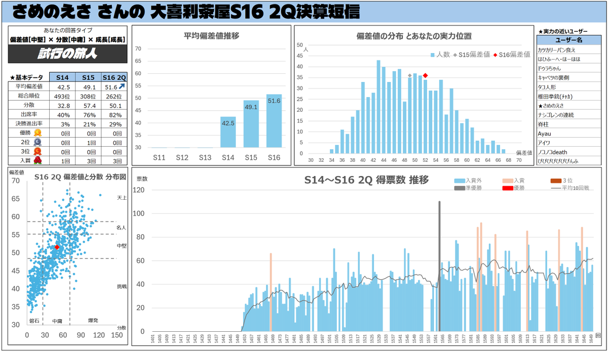 inase_tabe's tweet photo. @SW_Victim さんの　#大喜利茶屋S16_2Q決算短信
ホップステップで急成長！！入賞も増えて後半の輝きが気になってきた！！！ https://t.co/BVKO91TEnZ