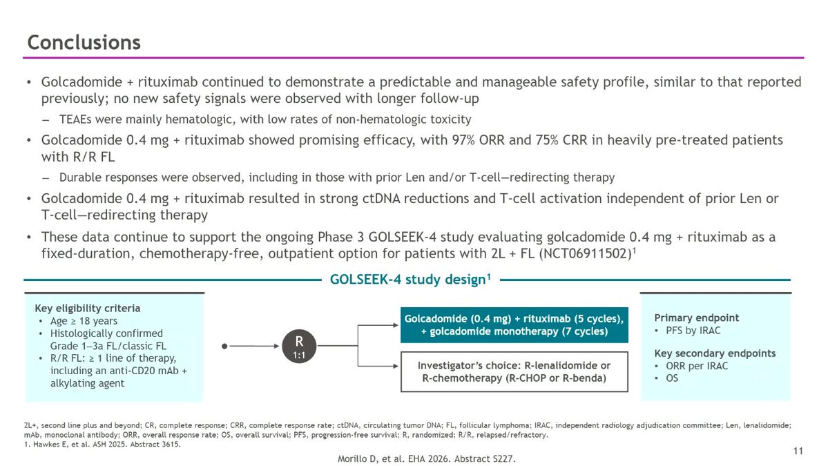 lymphomahub's tweet photo. CONGRESS | #EHA2026 | PRESENTATION
Daniel Morillo presents long-term follow-up results from a phase I/II trial of golcadomide ± rituximab in patients with R/R FL (n = 60).
In efficacy-evaluable patients, ORR was 77% (CRR, 41%) at 0.2 mg, and 97% (CRR, 75%) at 0.4 mg. In the 0.4 mg group, responses were consistent in high-risk subsets, including patients with prior lenalidomide and/or T-cell–redirecting treatment. Golcadomide 0.4 mg + rituximab demonstrated high and durable responses with no new safety signals.
Follow our live feed for more updates: https://t.co/1YGTLomg50
Intended for HCPs only. This congress coverage is independently supported by pharmaceutical companies, who are allowed no influence on the content. A full list of supporters can be found on our website.
#lymphoma #lymsm #MedicalCongress @Hospital_FJD