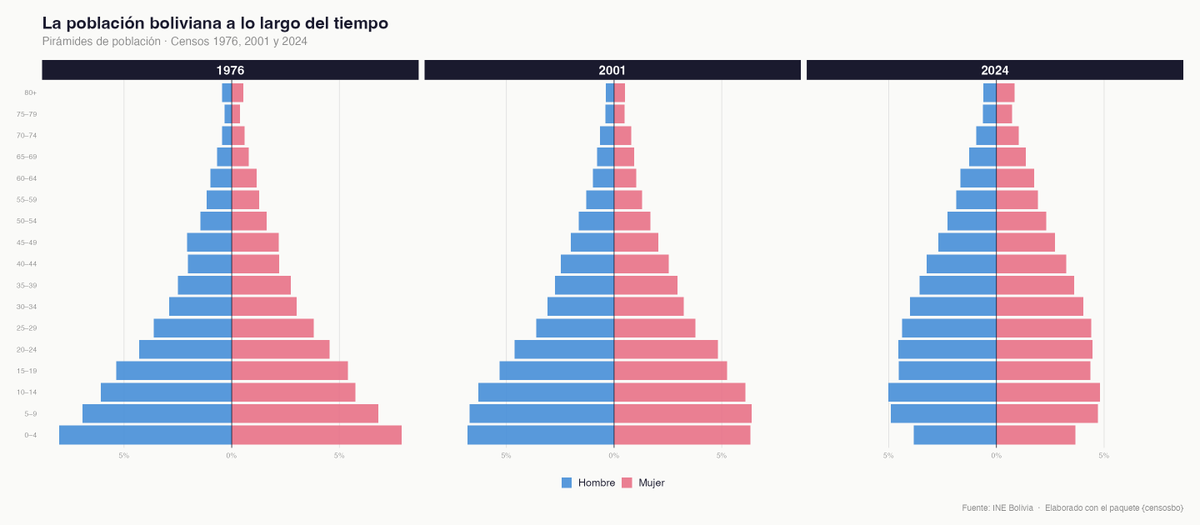 alexrocz's tweet photo. Les comparto censosbo, un paquete de R que desarrollé para acceder, analizar y visualizar los datos de los últimos cinco censos de Bolivia: 1976, 1992, 2001, 2012 y 2024:  https://t.co/WnKS9tRC3Q

#rstats #datascience #bolivia https://t.co/ipH7GxOdux