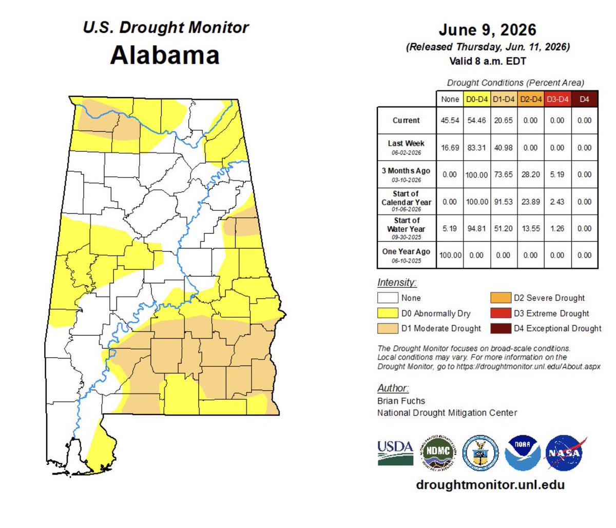 NickGunterWX's tweet photo. 🌧️ Alabama’s drought picture continues to improve! Recent rainfall helped reduce drought conditions in parts of north and south Alabama, according to the latest U.S. Drought Monitor. Some areas still need more rain, but the trend is encouraging. #ALwx 🌦️ https://t.co/SaJExoyEra