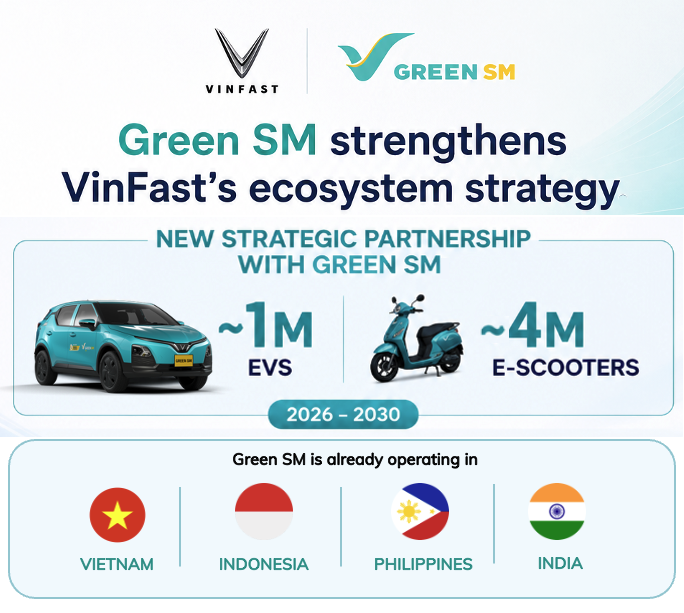 VinFastofficial's tweet photo. Green SM strengthens VinFast’s ecosystem strategy.

New strategic partnership with GSM: ~1M EVs, ~ 4M e-scooters (2026-2030)

For VinFast, the partnership supports EV adoption, brand visibility, demand visibility, and real-world operating data as the company continues to scale.

Fleet-scale deployment also provides validation inputs for VinFast’s long-term autonomous driving roadmap.

GSM is already operating in Vietnam, Indonesia, and the Philippines, with India launching soon.

Q1’26 Earnings Call replay available for the full discussion.

#VinFast #VFS #GreenSM #EV #FutureMobility