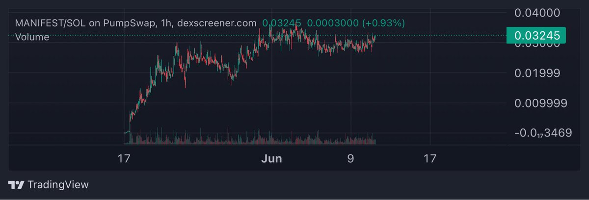 cryptologyKito's tweet photo. Steady and healthy growth from $MANIFEST 7k holders and growing.

Through out market turbulence this has maintained strength while other memes rugged. Big Bullish https://t.co/Tv4hXfxQU6