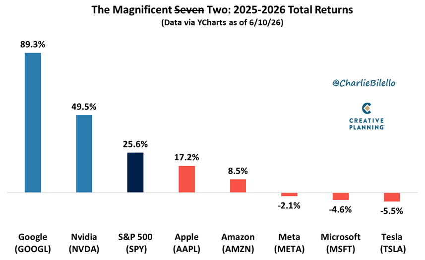charliebilello's tweet photo. 5 out of the 7 stocks in the Magnificent Seven have actually underperformed the S&amp;P 500 since the start of 2025, a very different picture than 2023-2024.

Only Google and Nvidia have outperformed. https://t.co/8p0q4Zw8mo