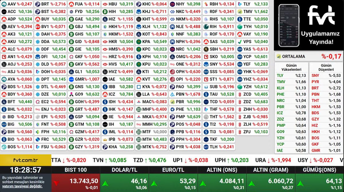 fvtcomtr's tweet photo. Piyasa kapanış verileri; #bist100 13743 (-0.01)       

FVT kullanıcılarının radarındaki fonların tahminleri;   
#TLY  tahmin: %    +2.1329     
#PHE tahmin: %    +1.1034    
#PBR tahmin: %    +0.9956   
#DFI tahmin: %     +0.1237    
#TMV tahmin: %   +1.6622   
Daha fazla veri için; https://t.co/rllCIER3sM