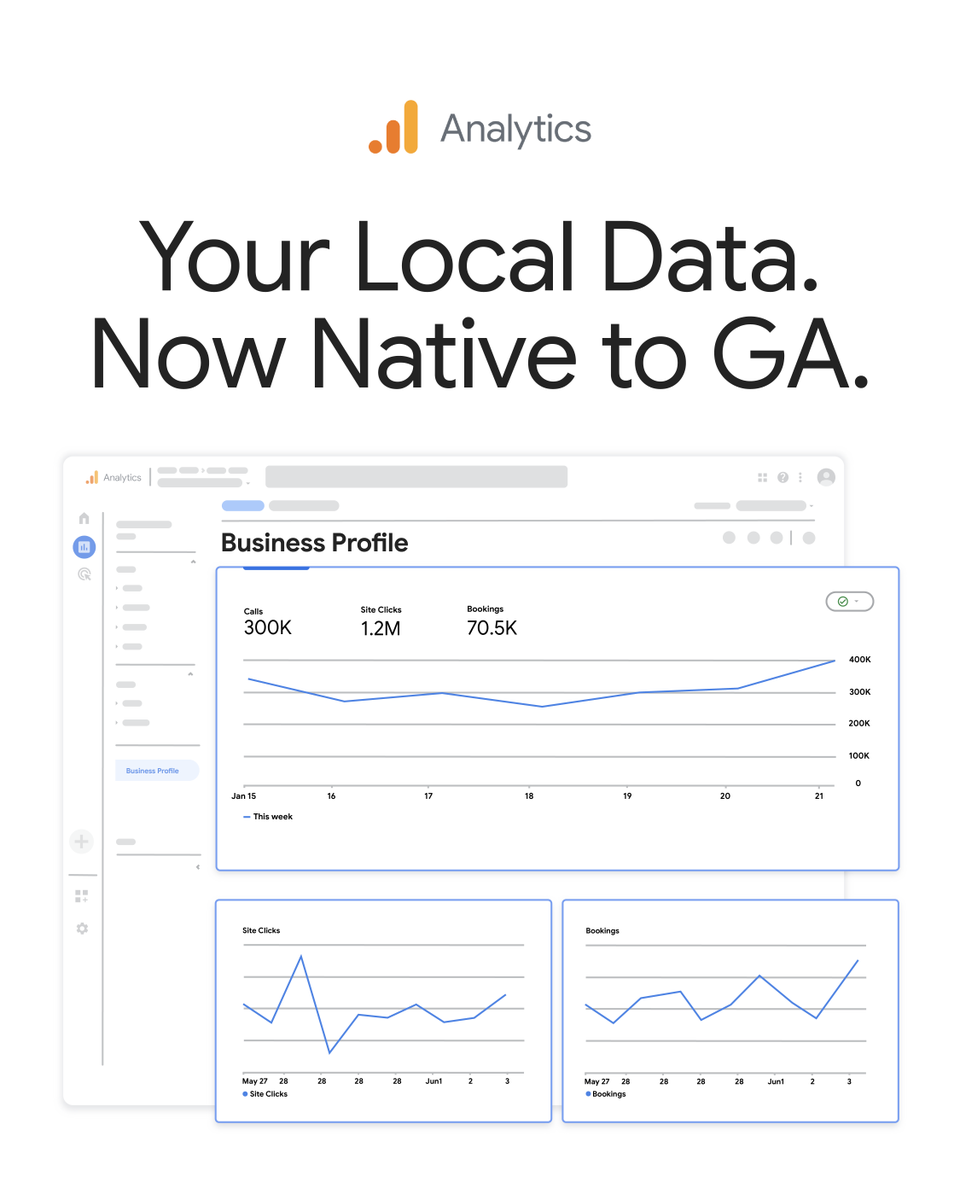 googleanalytics's tweet photo. Big news for local businesses📍

You can now link your @GoogleMyBiz Profile directly to Google Analytics 📣

Track local interactions, calls, bookings, & direction clicks right in GA for a complete, cross-channel view of your performance. Stay up to date → https://t.co/bwCGPbhyXg