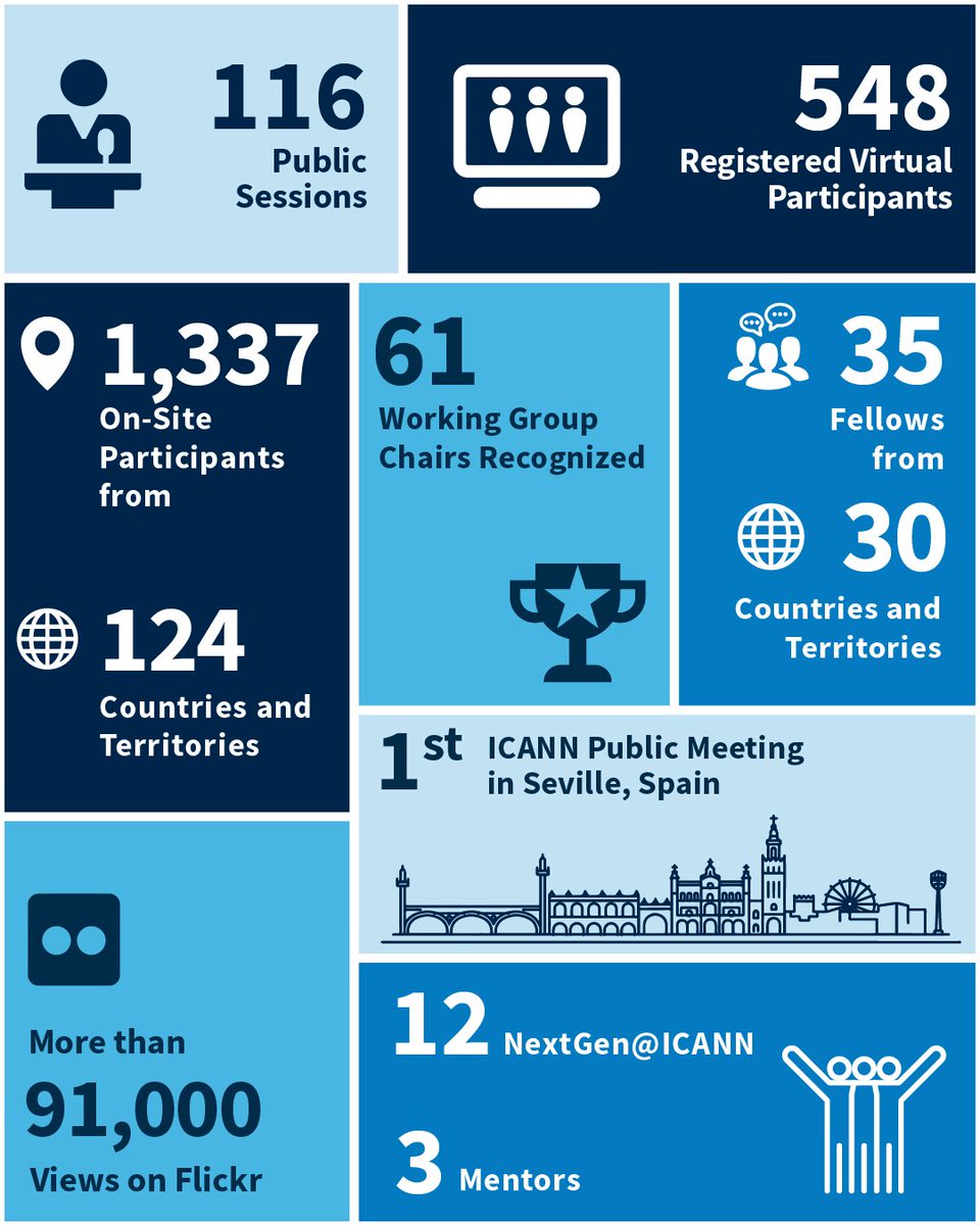ICANN's tweet photo. What happened at #ICANN86?

Over four days in Seville, Spain:
• 1,337 participants joined on site from 124 countries and territories
• 548 participated virtually
• 61 Working Group Chairs were recognized
• 35 Fellows attended from 30 countries and territories

The conversations, collaboration, and connections continue long after the meeting ends.
📸 Relive the great moments documented through our Flickr albums >> https://t.co/DKxyovFHyP
#ICANN