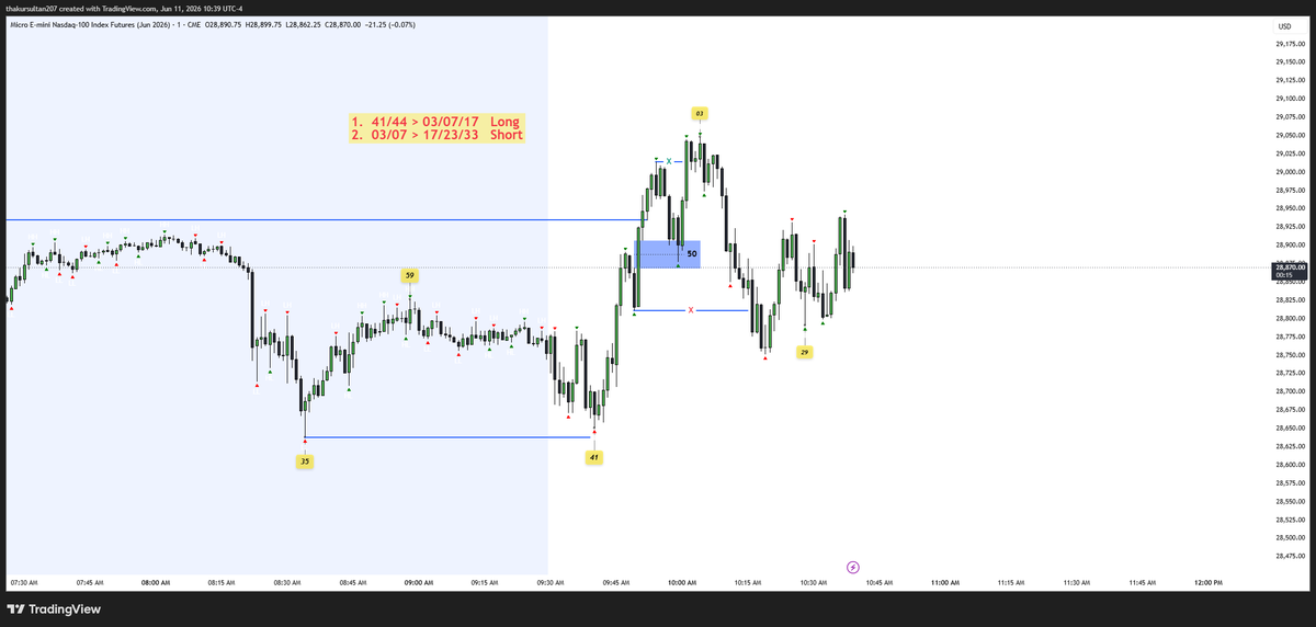 sultanoftrading's tweet photo. $MNQ 

11.06.2026 | Thursday 

Time Path Execution.

#Trading #TimeTrader #AlgoPath #MNQ https://t.co/1088hY4Xth