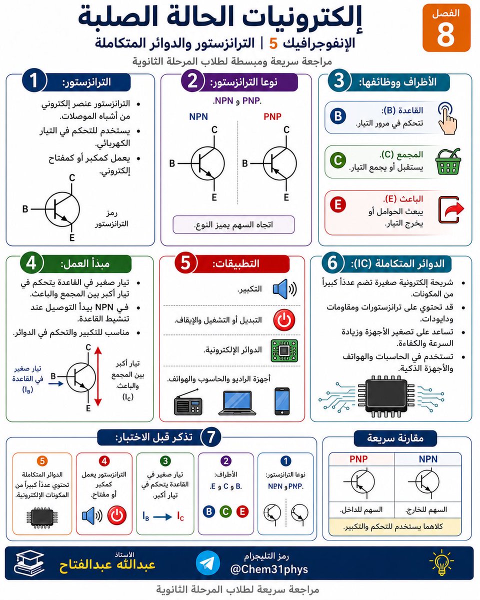 chem31phys's tweet photo. هل تساءلت يوماً كيف يعمل هاتفك الذكي أو حاسوبك المحمول؟ 

السر يكمن في عالم مذهل يسمى "إلكترونيات الحالة الصلبة"! 

هذا العلم هو المحرك الأساسي لكل التقنيات التي نستخدمها في حياتنا اليومية. 

رحلتنا في هذا الفصل ستقودنا لفهم كيف نتحكم في حركة الإلكترونات لنصنع المستقبل! 💡🚀 https://t.co/8YvzScjZK1