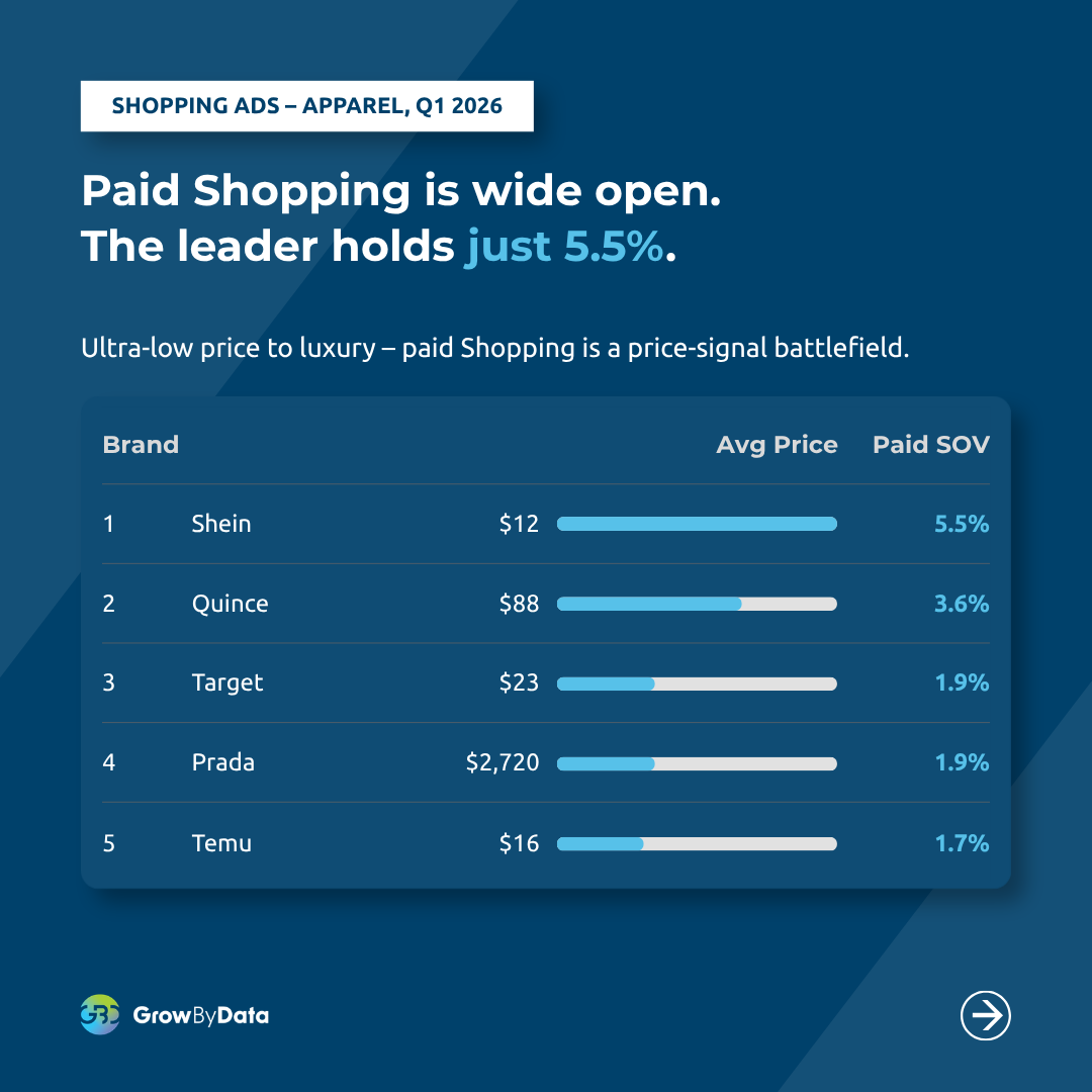 GrowByData's tweet photo. Your Google Shopping data may be hiding your real competitors.
GrowByData separates paid Shopping Ads from Merchant Listings, so you see who actually wins in each channel.
Full insights here 👉 https://t.co/KNgy9gAsR5
#GoogleShopping #CompetitorAnalysis #RetailMarketing https://t.co/6d4grbZ1uV