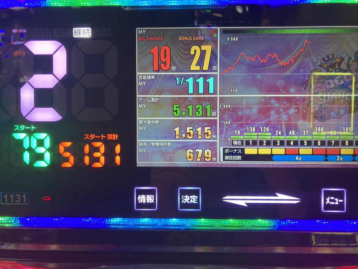 ureruno's tweet photo. 今日のマイジャグ途中
ビッグとレギュラー8点差ありました。
途中同点になったけど
最後は1点差でレギュラーの勝ち…
じゃんばりからのじゃんばりあったり
閉店10分前に中段チェリー降臨したり。
しっかり楽しめました。 https://t.co/3Ggn1PNwUo