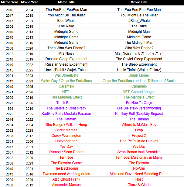 thetomska's tweet photo. If you're morbidly curious about my suffering, here is the current watchlist for my unending meme movies series. Green means I'm still deciding whether it counts, purple means we can't access the film currently, and red means I've disqualified it for some whatever reason. https://t.co/AJmDYX9gGF