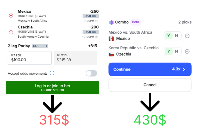 HiPiair's tweet photo. Polymarket just launched combos and it's good

Let's say you wanna bet $100 on these 2 World Cup games today

You'll make 35% more on Polymarket than with a traditional bookmaker

That's a $115 difference on a $100 bet😮 https://t.co/YV1srh8cwB