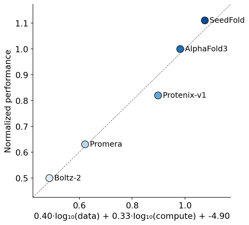 bjing2016's tweet photo. We also found a scaling law that explains (p=0.03) Ab-Ag accuracy across model lineages - from Boltz to AF3 and beyond. 1.8x-ing AF3 performance (to match IsoDDE) would seem to require e.g. 10x more distillation and 16x compute. (7/8) https://t.co/UEq4zL9azN