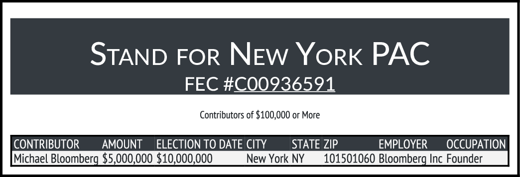 rpyers's tweet photo. Mike Bloomberg doubles down with another $5 million to the SuperPAC backing Micah Lasher in the #NY12 Democratic primary https://t.co/6MiqAfbONX