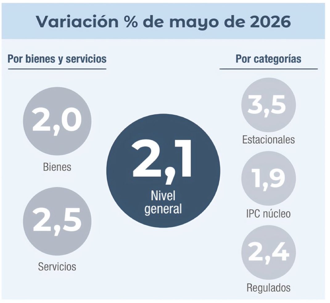 FerIglesias's tweet photo. Macroeconomía, para arriba. Pobreza infantil para abajo. Abajo también la inflación. La crisis más loca del mundo. https://t.co/IruQEONBB0
