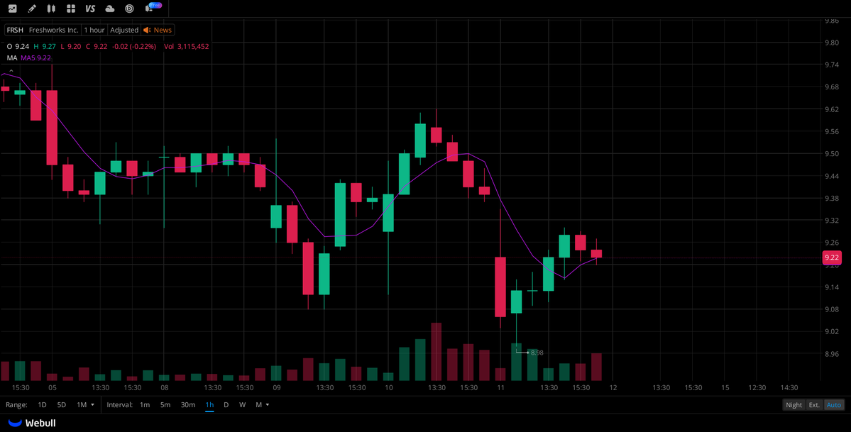 ColinMercer86's tweet photo. I've created a focused WhatsApp group for   $FRSH   stock holders and active traders to connect, share insights, and stay updated.
Scattered, they are like a heap of loose sand; united, they are like a blazing fire.

Join for free: https://t.co/F4BA7ttWie

#USstocks #NASDAQ #LSE #DAX #GPW