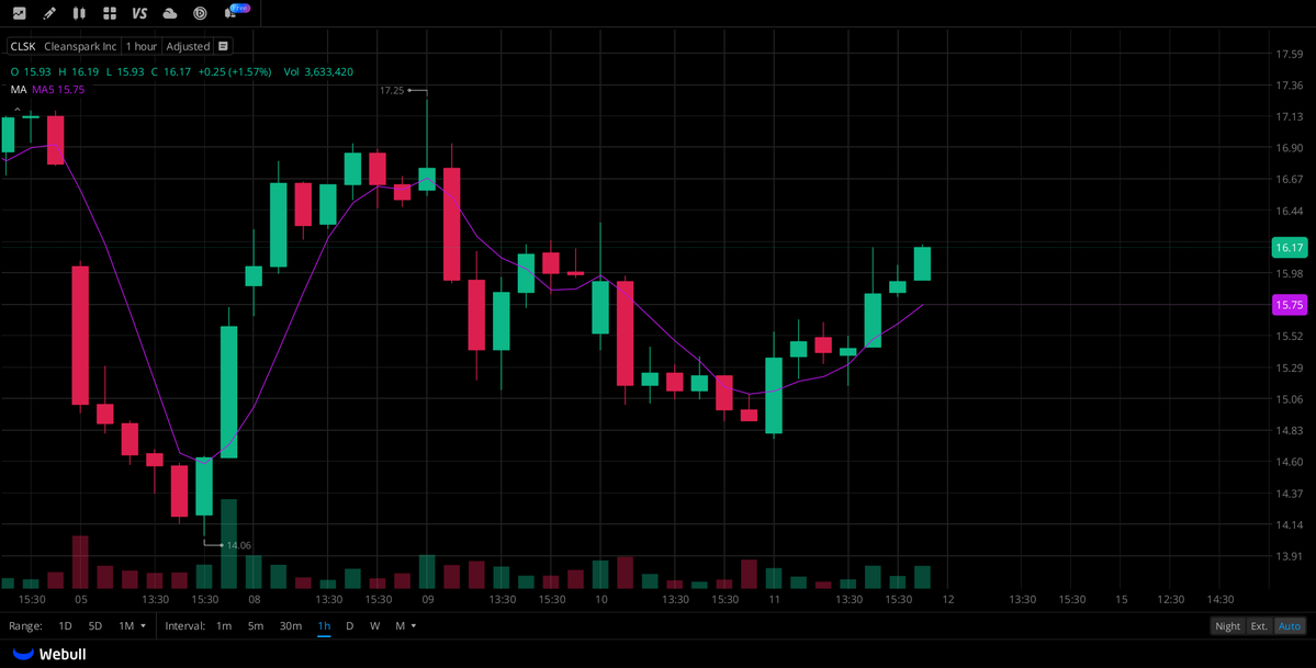 ColinMercer86's tweet photo. A dedicated WhatsApp group for
$CLSK
holders is now online! All investors holding
$CLSK
stock are welcome to join this exclusive group to discuss the stock and get the latest information. Click this link and send "8" to join the group:https://t.co/mjojh3RcbK

#USstocks #NASDAQ https://t.co/s5W0j24tlp