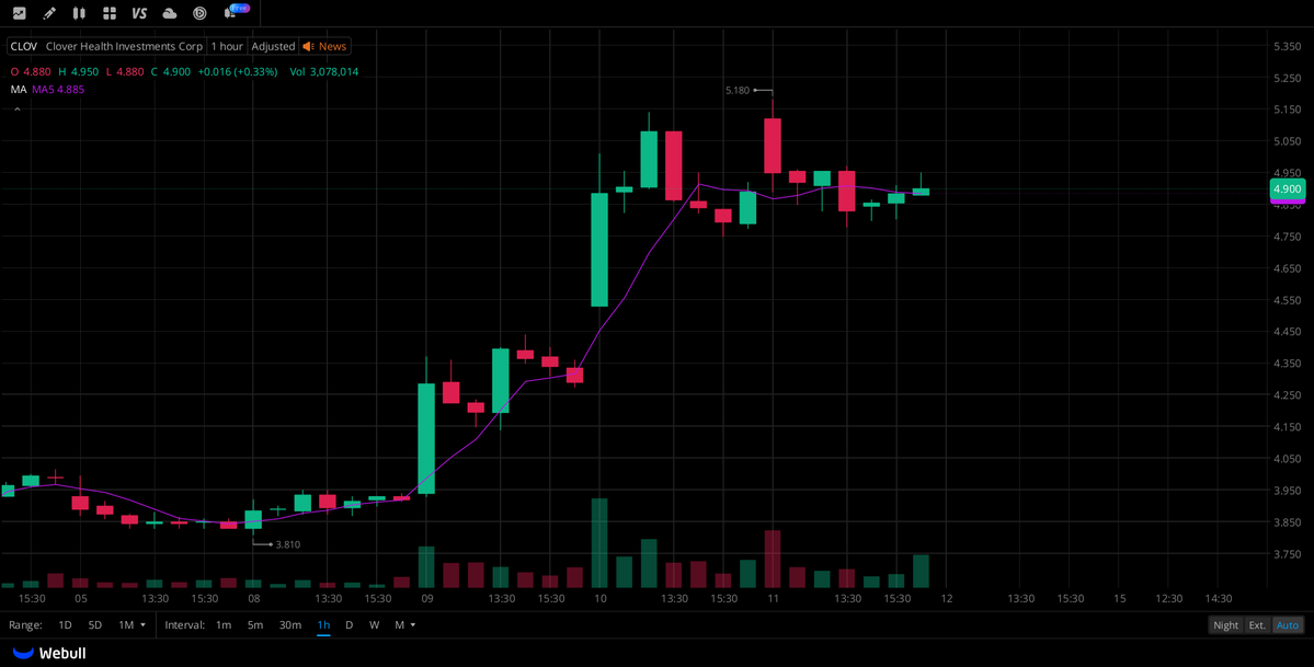 ColinMercer86's tweet photo. I've launched an exclusive WhatsApp group for
$CLOV
stockholders and active traders to link up,
share perspectives, and get the latest news.
All investors tracking
$CLOV
closely are welcome to be part of it.
Join free: https://t.co/mjojh3RcbK

#USstocks #NASDAQ #LSE #DAX #GPW https://t.co/Oeke203dZG