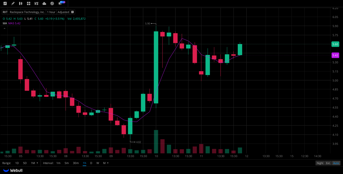 ColinMercer86's tweet photo. A dedicated WhatsApp group for
$RXT
holders is now online! All investors holding
$RXT
stock are welcome to join this exclusive group to discuss the stock and get the latest information. Click this link and send "8" to join the group:https://t.co/mjojh3RcbK

#USstocks #NASDAQ https://t.co/S5sTMEMdlT