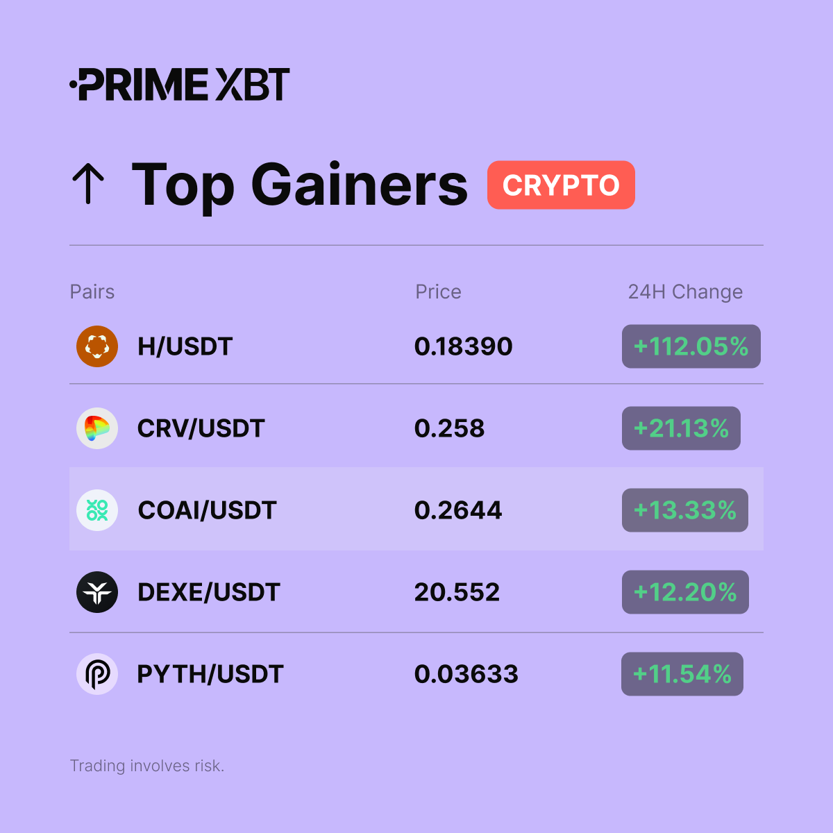PrimeXBT's tweet photo. 📈 Crypto Top Gainers (24H)

#HUSDT
#CRVUSDT
#COAIUSDT
#DEXEUSDT
#PYTHUSDT

➡️ Trade them here: https://t.co/RBjc01qMfn https://t.co/dYQ918An7J