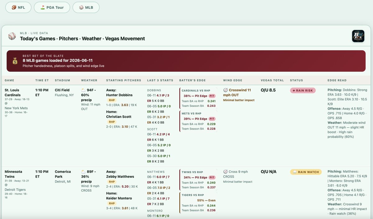 BNWeathersEdge's tweet photo. This is what your pregame research looks like when it’s all in one place.
Weather, odds movement and matchup context — no fluff, no pick-selling, just the data you need.

https://t.co/OFc7oPJnB3 
#betting #DFS #Draftkings https://t.co/SWzuWInEtB