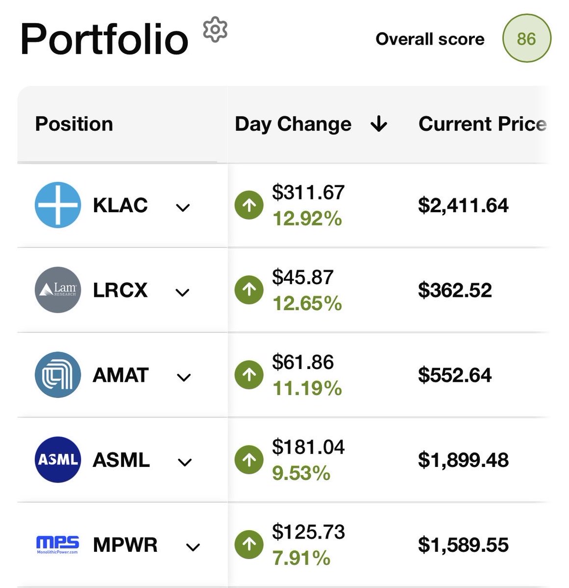 LongacresFin's tweet photo. Pretty solid day in the market. Not every stock I own was up but overall the day was strong! https://t.co/t1pQ56mlna