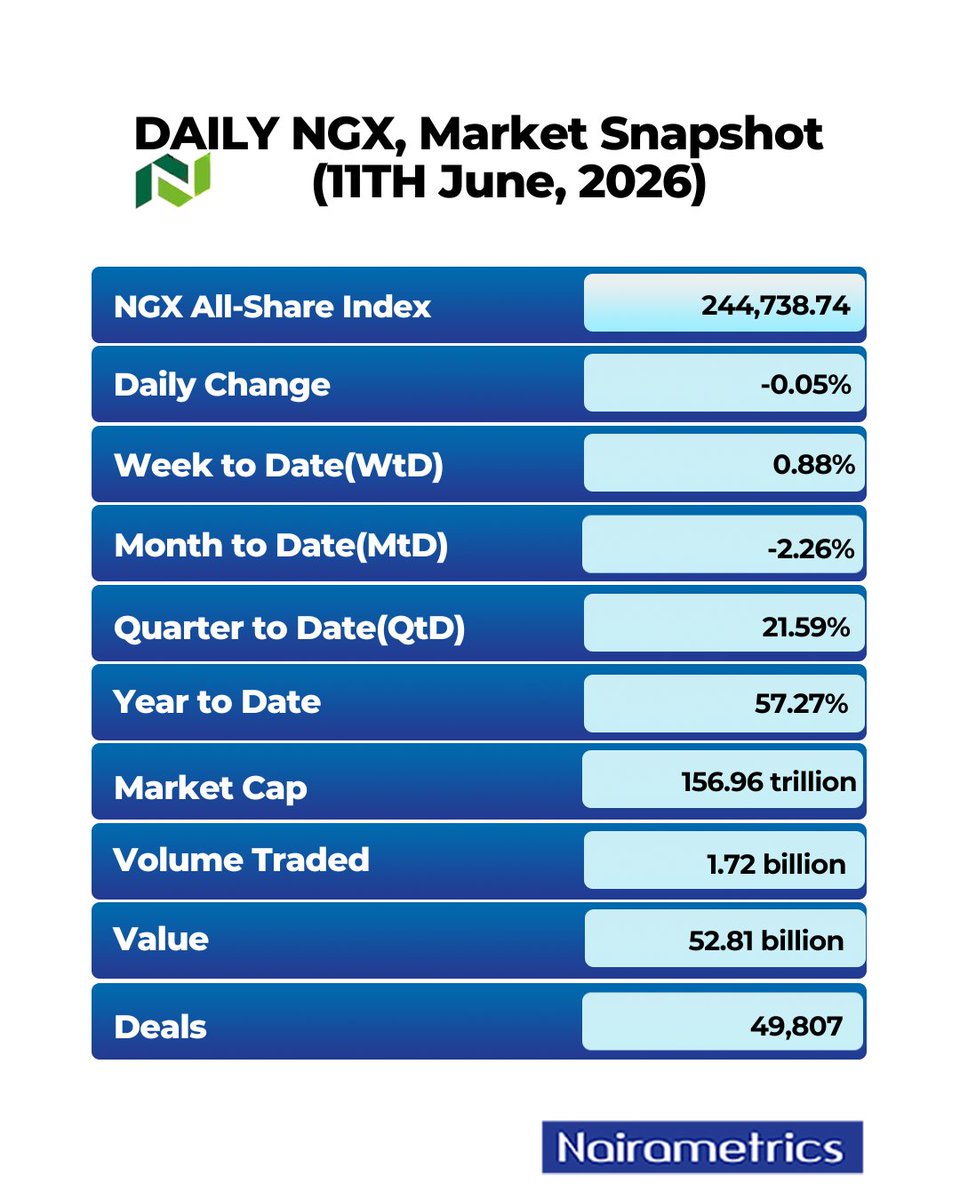 Nairametrics's tweet photo. Daily NGX Market Highlights (11th June, 2026)

Follow @nairametrics for expert market analysis and stock insights. https://t.co/kX2vnzEPhs