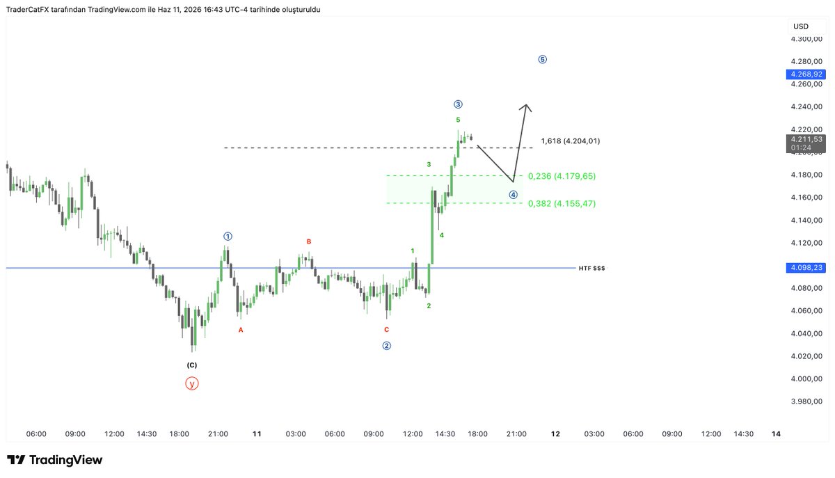 TraderKedi's tweet photo. #XAUUSD 15m https://t.co/x9oWctLPJx