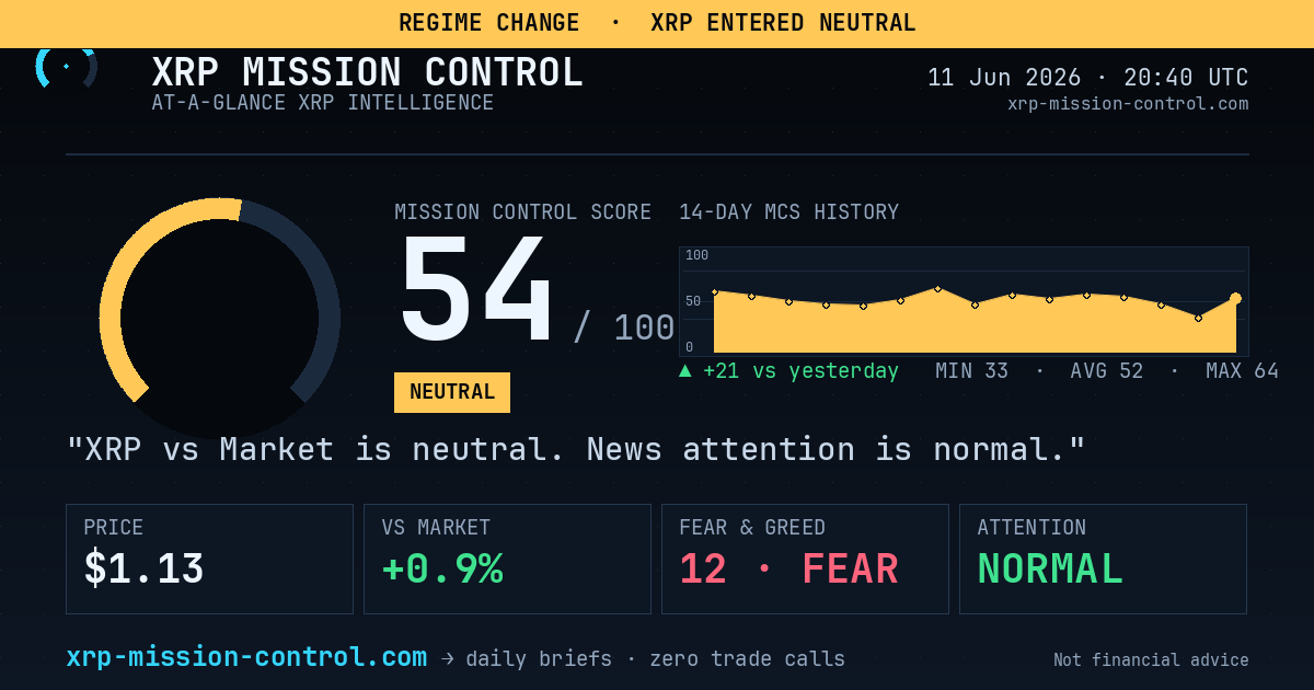 0ZeroTrust's tweet photo. 🟡 Regime change

XRP entered NEUTRAL (MCS 54/100).
Prior: Lagging for 1 day.

📊 Live dashboard → https://t.co/fV8ZCC5vzd https://t.co/224paXl7cA