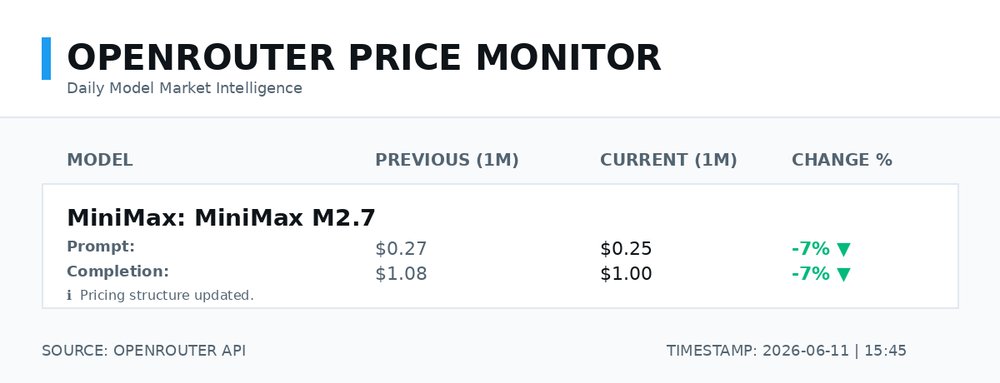 LLMPriceIndex's tweet photo. 🚨 OpenRouter Price Change!
MiniMax: MiniMax M2.7 input drops 7% (now $0.250/M), output drops 7% (now $1.00/M). https://t.co/ToaAzMLHVM